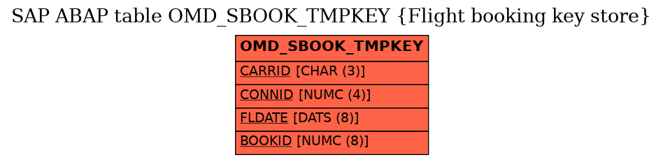 E-R Diagram for table OMD_SBOOK_TMPKEY (Flight booking key store)