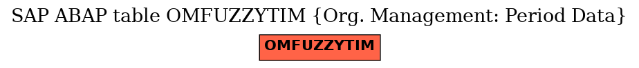 E-R Diagram for table OMFUZZYTIM (Org. Management: Period Data)