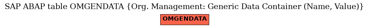 E-R Diagram for table OMGENDATA (Org. Management: Generic Data Container (Name, Value))