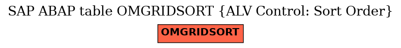 E-R Diagram for table OMGRIDSORT (ALV Control: Sort Order)