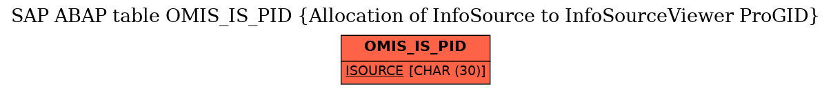 E-R Diagram for table OMIS_IS_PID (Allocation of InfoSource to InfoSourceViewer ProGID)