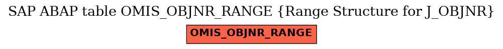 E-R Diagram for table OMIS_OBJNR_RANGE (Range Structure for J_OBJNR)