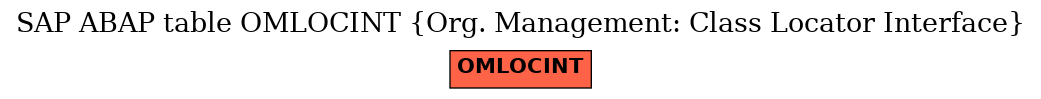 E-R Diagram for table OMLOCINT (Org. Management: Class Locator Interface)