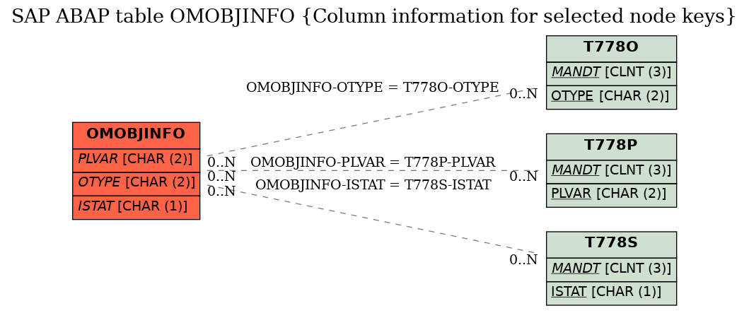 E-R Diagram for table OMOBJINFO (Column information for selected node keys)