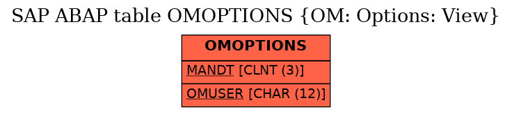 E-R Diagram for table OMOPTIONS (OM: Options: View)