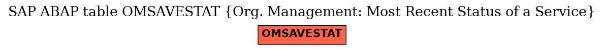 E-R Diagram for table OMSAVESTAT (Org. Management: Most Recent Status of a Service)