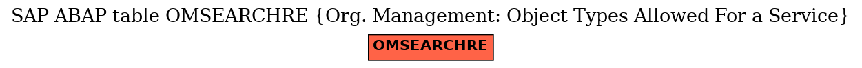 E-R Diagram for table OMSEARCHRE (Org. Management: Object Types Allowed For a Service)