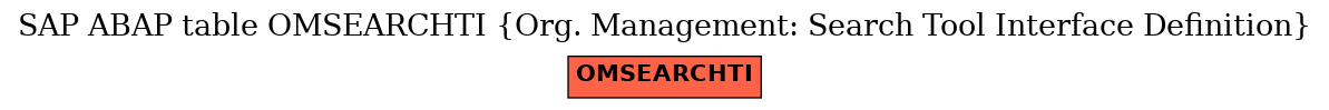 E-R Diagram for table OMSEARCHTI (Org. Management: Search Tool Interface Definition)