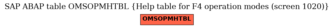 E-R Diagram for table OMSOPMHTBL (Help table for F4 operation modes (screen 1020))