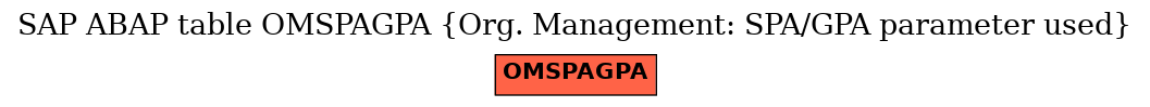 E-R Diagram for table OMSPAGPA (Org. Management: SPA/GPA parameter used)