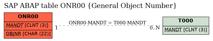 E-R Diagram for table ONR00 (General Object Number)