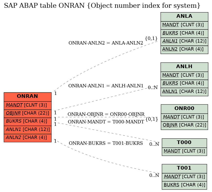 E-R Diagram for table ONRAN (Object number index for system)