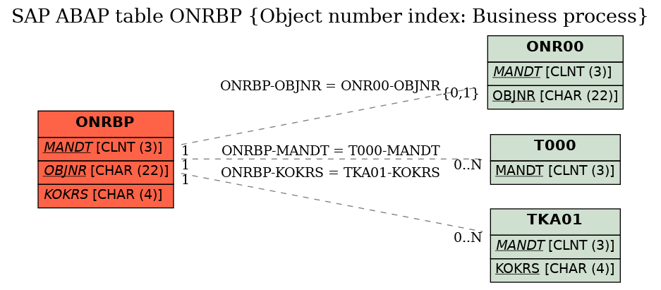 E-R Diagram for table ONRBP (Object number index: Business process)