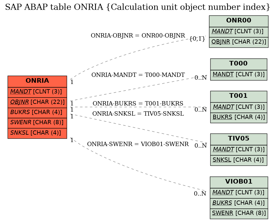 E-R Diagram for table ONRIA (Calculation unit object number index)