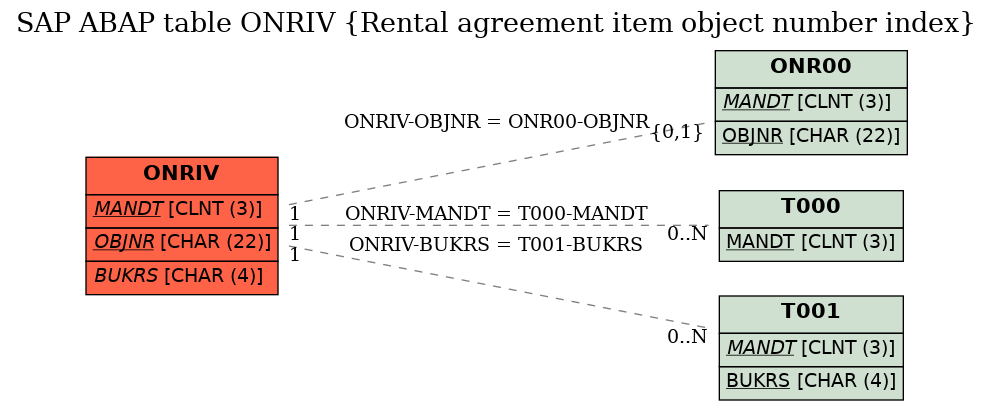 E-R Diagram for table ONRIV (Rental agreement item object number index)