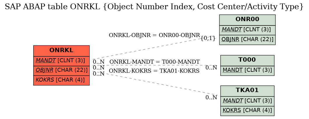 E-R Diagram for table ONRKL (Object Number Index, Cost Center/Activity Type)