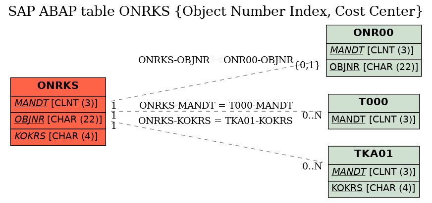 E-R Diagram for table ONRKS (Object Number Index, Cost Center)