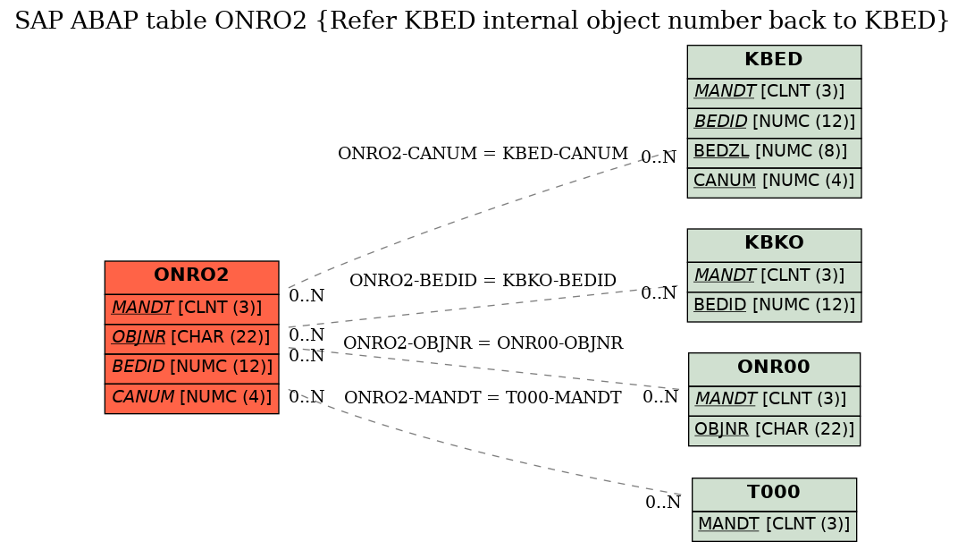 E-R Diagram for table ONRO2 (Refer KBED internal object number back to KBED)