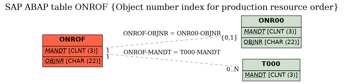 E-R Diagram for table ONROF (Object number index for production resource order)