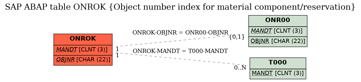 E-R Diagram for table ONROK (Object number index for material component/reservation)