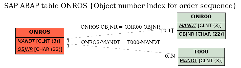 E-R Diagram for table ONROS (Object number index for order sequence)