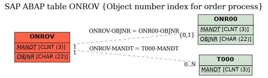 E-R Diagram for table ONROV (Object number index for order process)