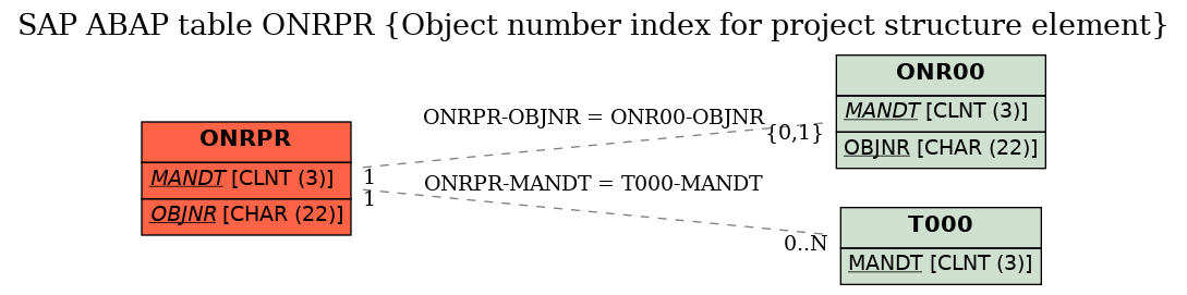 E-R Diagram for table ONRPR (Object number index for project structure element)