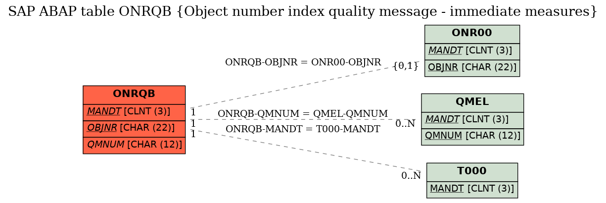 E-R Diagram for table ONRQB (Object number index quality message - immediate measures)