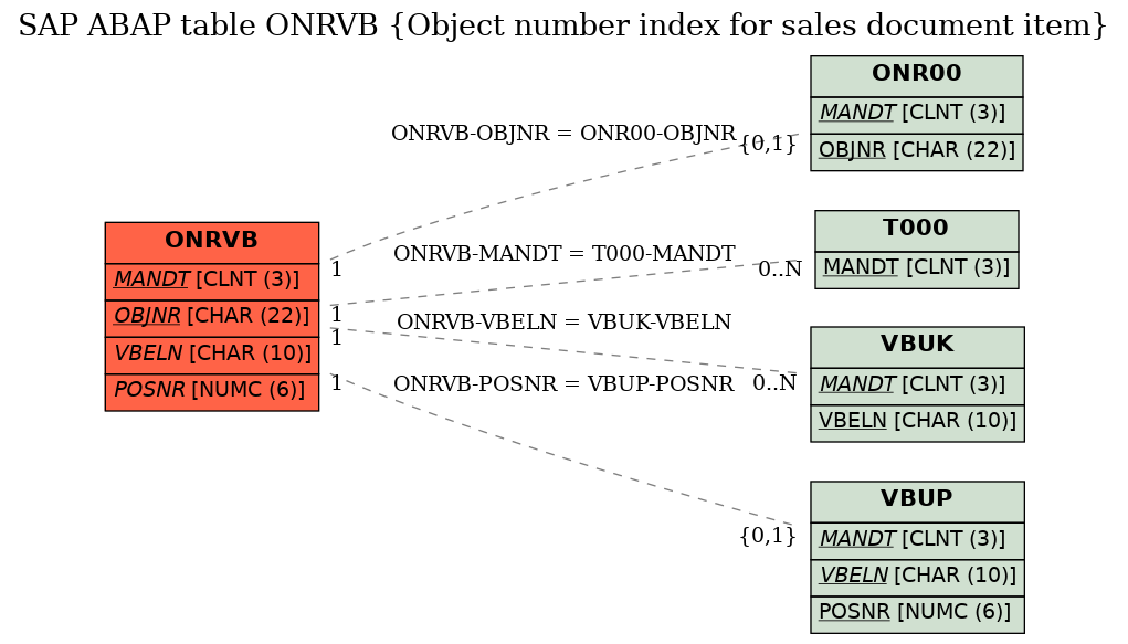 E-R Diagram for table ONRVB (Object number index for sales document item)