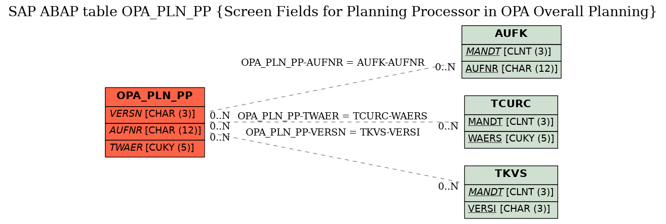 E-R Diagram for table OPA_PLN_PP (Screen Fields for Planning Processor in OPA Overall Planning)