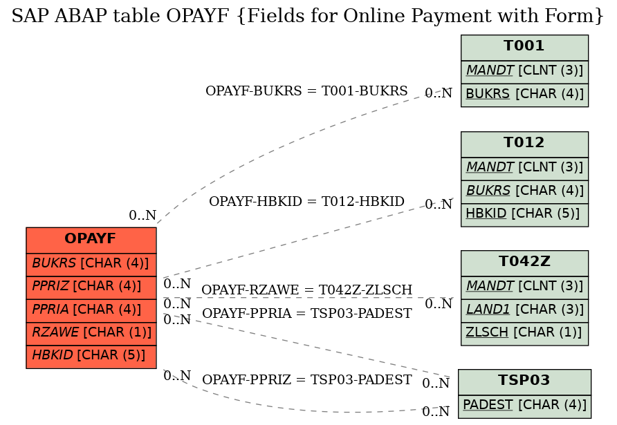 E-R Diagram for table OPAYF (Fields for Online Payment with Form)