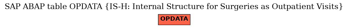 E-R Diagram for table OPDATA (IS-H: Internal Structure for Surgeries as Outpatient Visits)