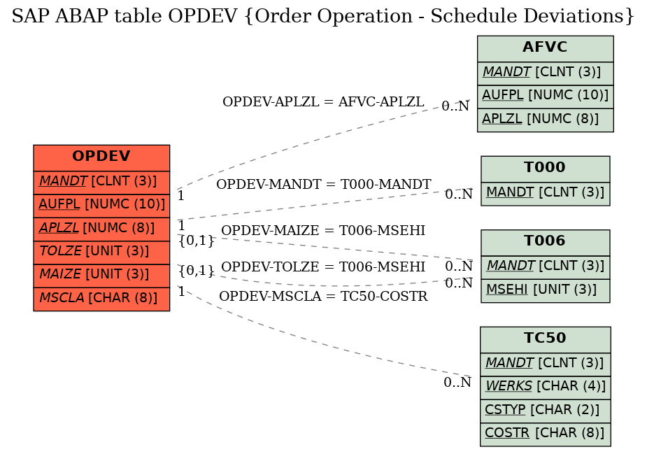 E-R Diagram for table OPDEV (Order Operation - Schedule Deviations)