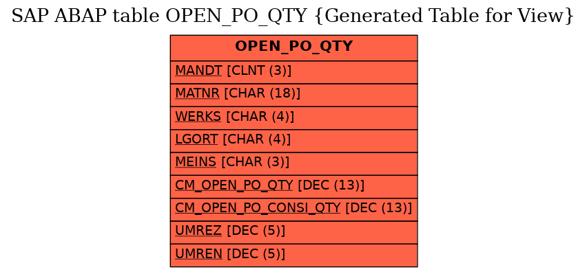 E-R Diagram for table OPEN_PO_QTY (Generated Table for View)