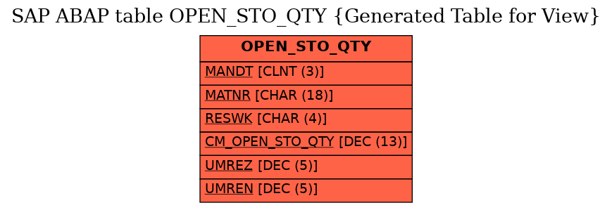 E-R Diagram for table OPEN_STO_QTY (Generated Table for View)