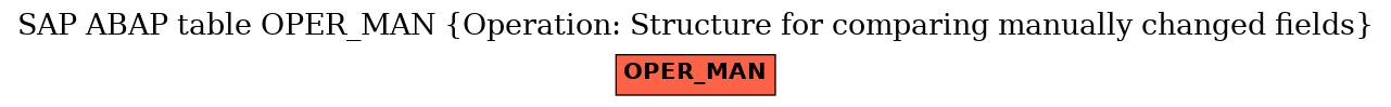 E-R Diagram for table OPER_MAN (Operation: Structure for comparing manually changed fields)