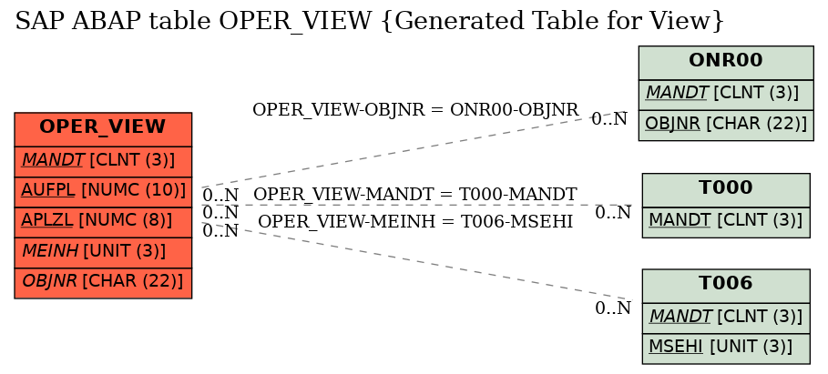 E-R Diagram for table OPER_VIEW (Generated Table for View)