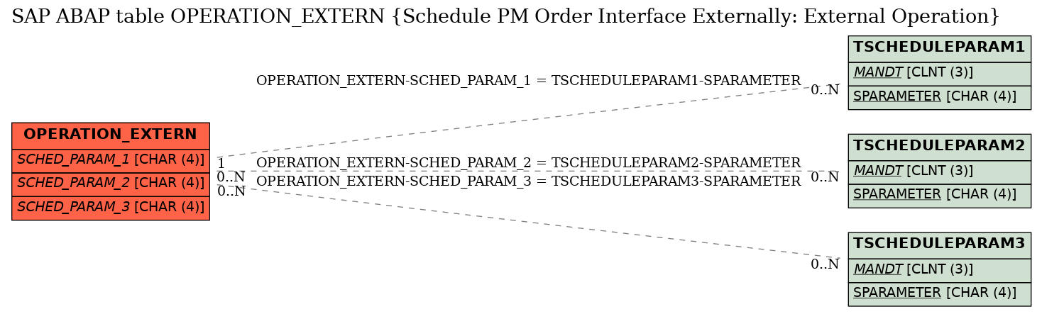 E-R Diagram for table OPERATION_EXTERN (Schedule PM Order Interface Externally: External Operation)