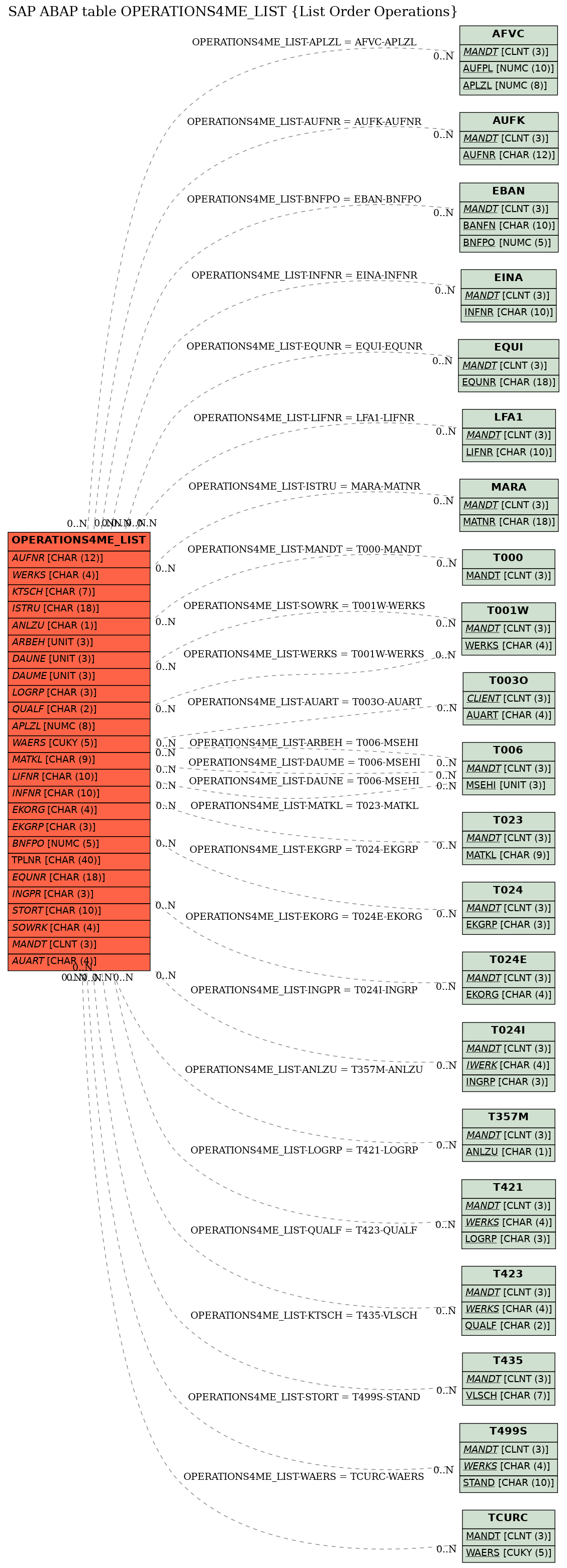 E-R Diagram for table OPERATIONS4ME_LIST (List Order Operations)