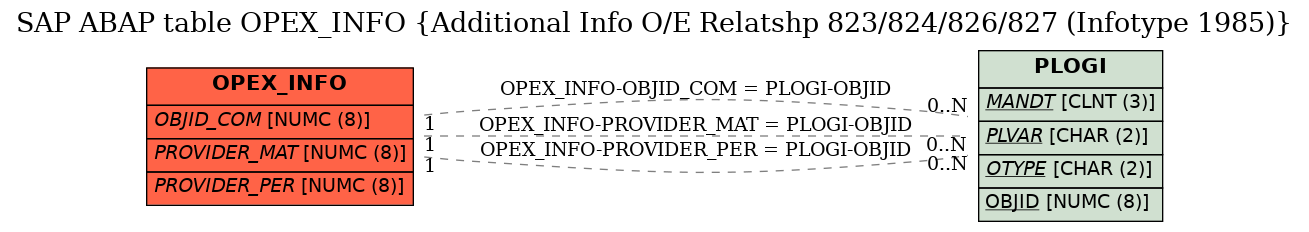 E-R Diagram for table OPEX_INFO (Additional Info O/E Relatshp 823/824/826/827 (Infotype 1985))