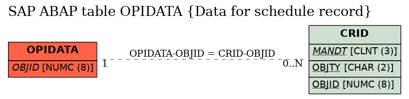 E-R Diagram for table OPIDATA (Data for schedule record)