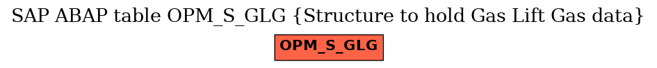 E-R Diagram for table OPM_S_GLG (Structure to hold Gas Lift Gas data)