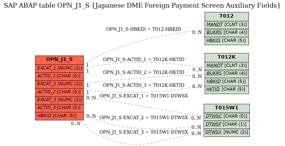 E-R Diagram for table OPN_J1_S (Japanese DME Foreign Payment Screen Auxiliary Fields)