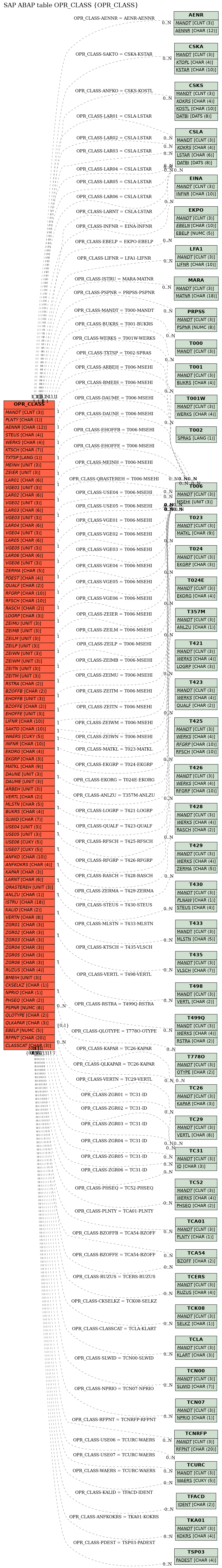 E-R Diagram for table OPR_CLASS (OPR_CLASS)