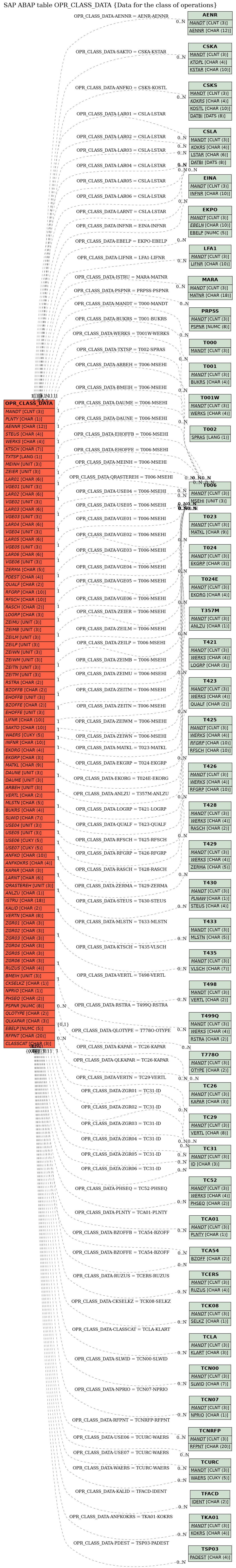 E-R Diagram for table OPR_CLASS_DATA (Data for the class of operations)