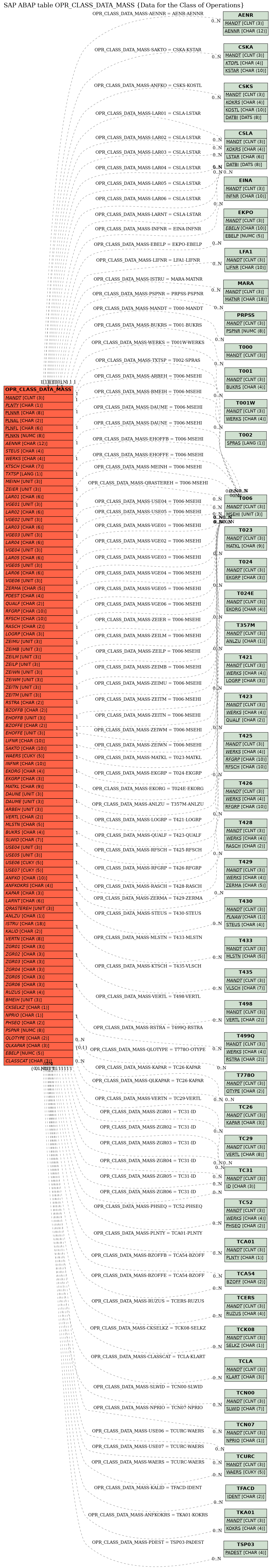 E-R Diagram for table OPR_CLASS_DATA_MASS (Data for the Class of Operations)