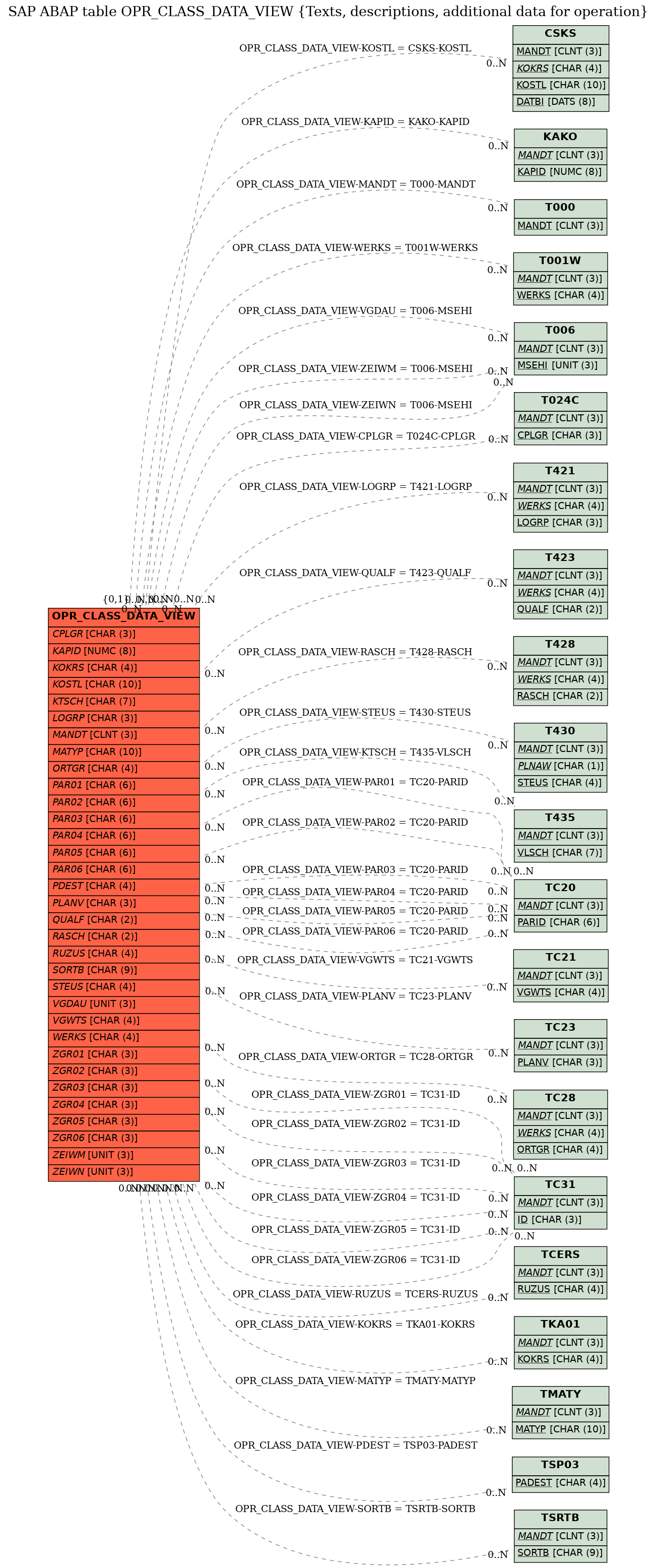 E-R Diagram for table OPR_CLASS_DATA_VIEW (Texts, descriptions, additional data for operation)