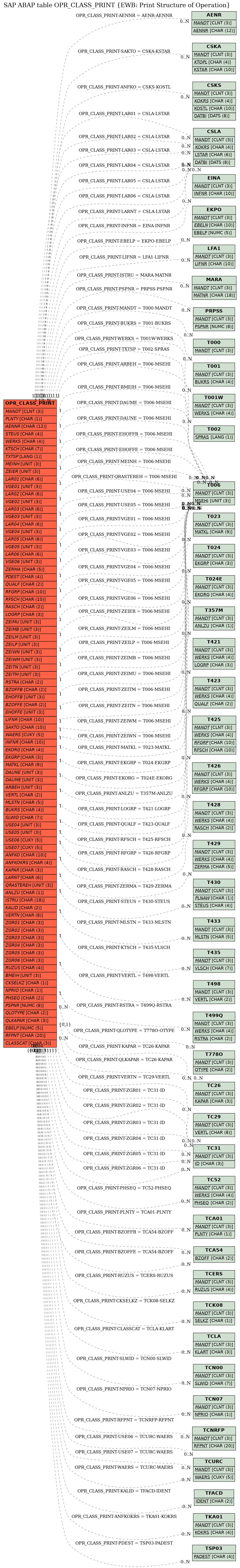 E-R Diagram for table OPR_CLASS_PRINT (EWB: Print Structure of Operation)