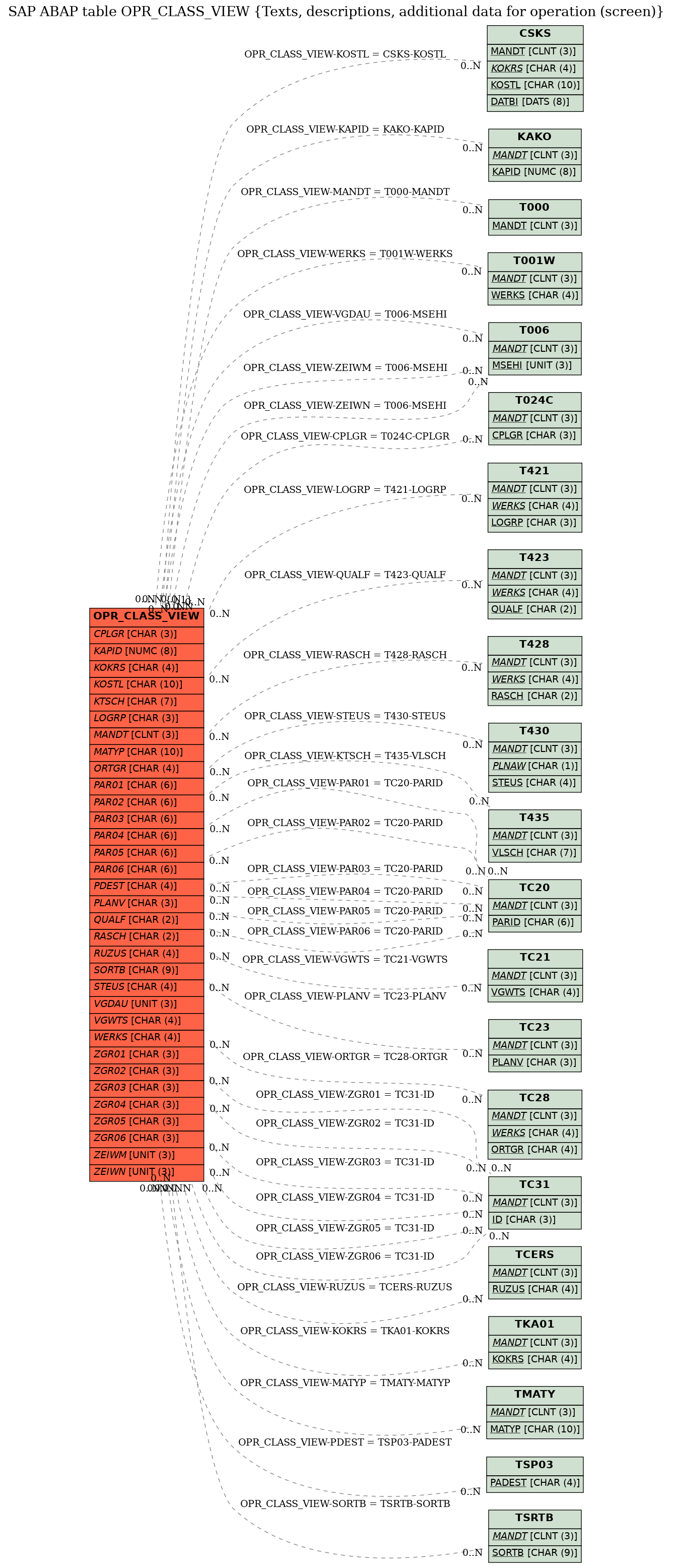 E-R Diagram for table OPR_CLASS_VIEW (Texts, descriptions, additional data for operation (screen))