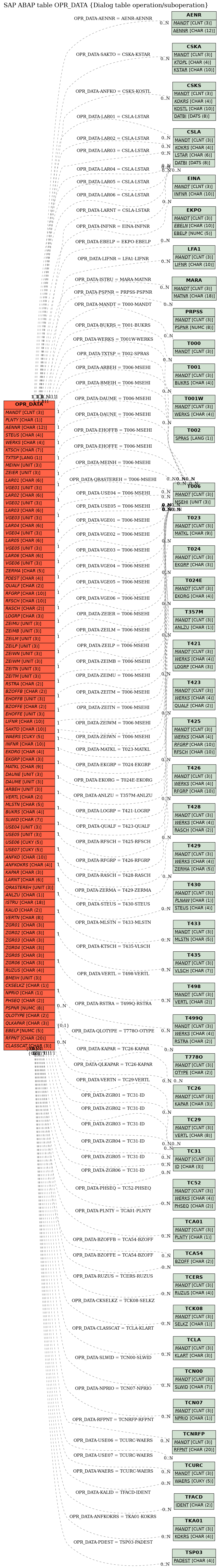 E-R Diagram for table OPR_DATA (Dialog table operation/suboperation)